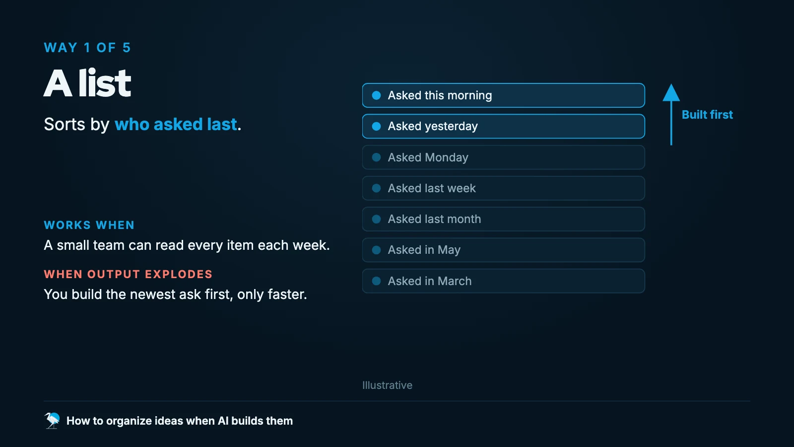 A list of seven requests ordered by date. The two asked this morning and yesterday are highlighted and built first; requests from May and March sit at the bottom.