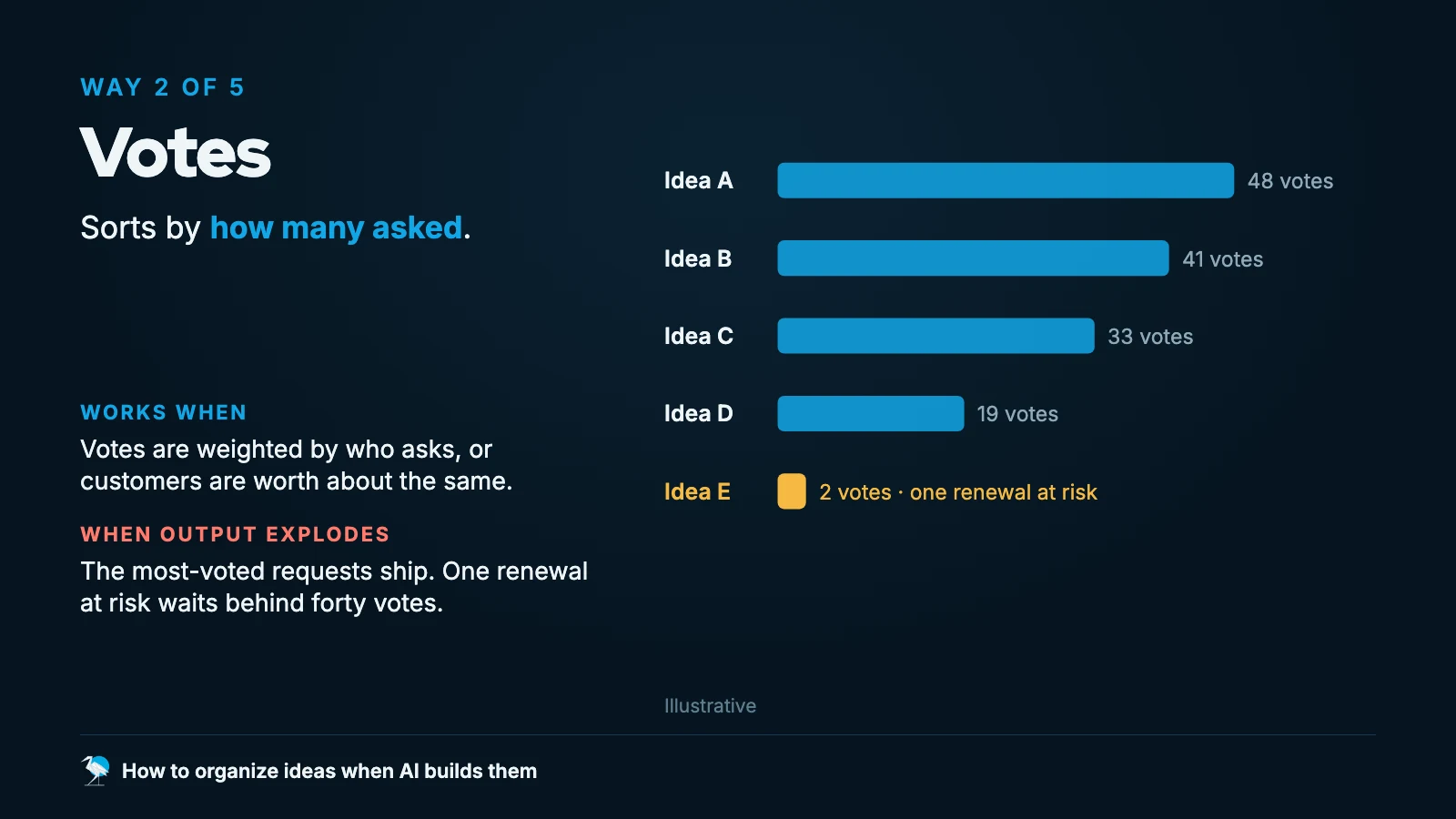 Five ideas ranked by votes: Idea A 48, B 41, C 33, D 19. Idea E, with 2 votes and one renewal at risk, comes last.