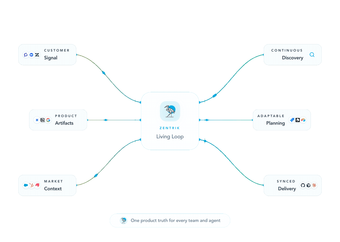 The Zentrik Loop connects customer evidence, product decisions, delivery and subsequent learning.