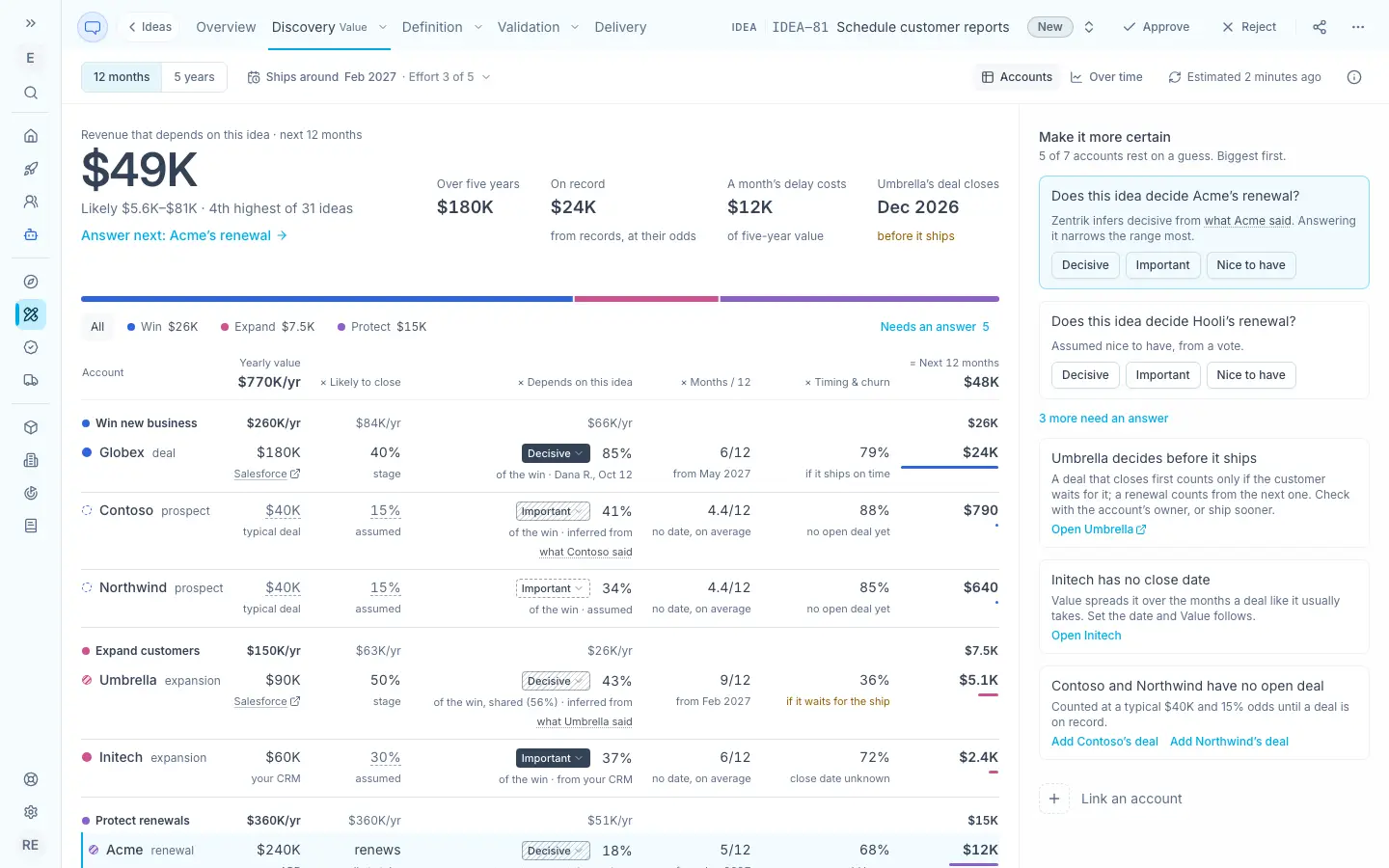 An idea's Value tab: $49K over the next 12 months with its range, and a table of the accounts behind it, each row multiplying out, beside the questions that would make it more certain.