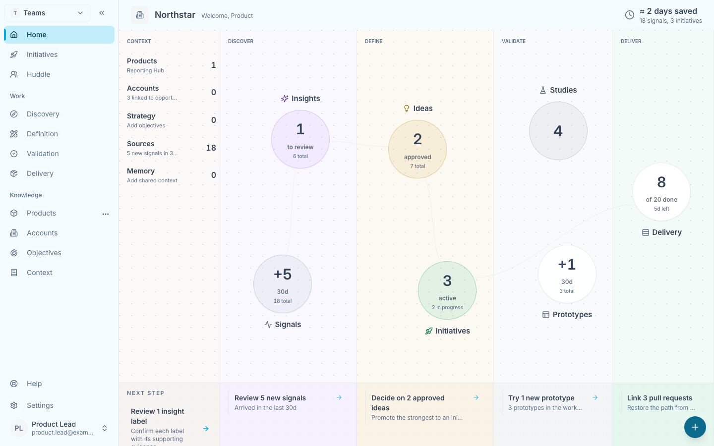Home groups Signals and Insights under Discover, Ideas and Initiatives under Define, and Studies and Prototypes under Validate, beside current-cycle delivery progress.
